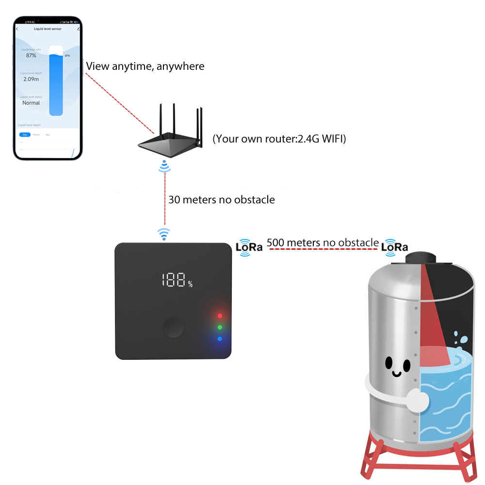 ULS-03GP ワイヤレスタンクレベルモニター Wifi  - Ultrasonic Sensor Hc-Sr04 のレビューと価格